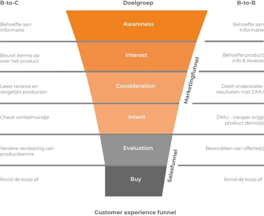 customer experience funnel